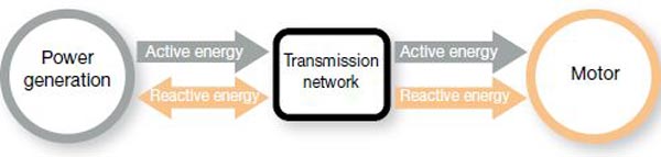 Cosinus phi compensatie